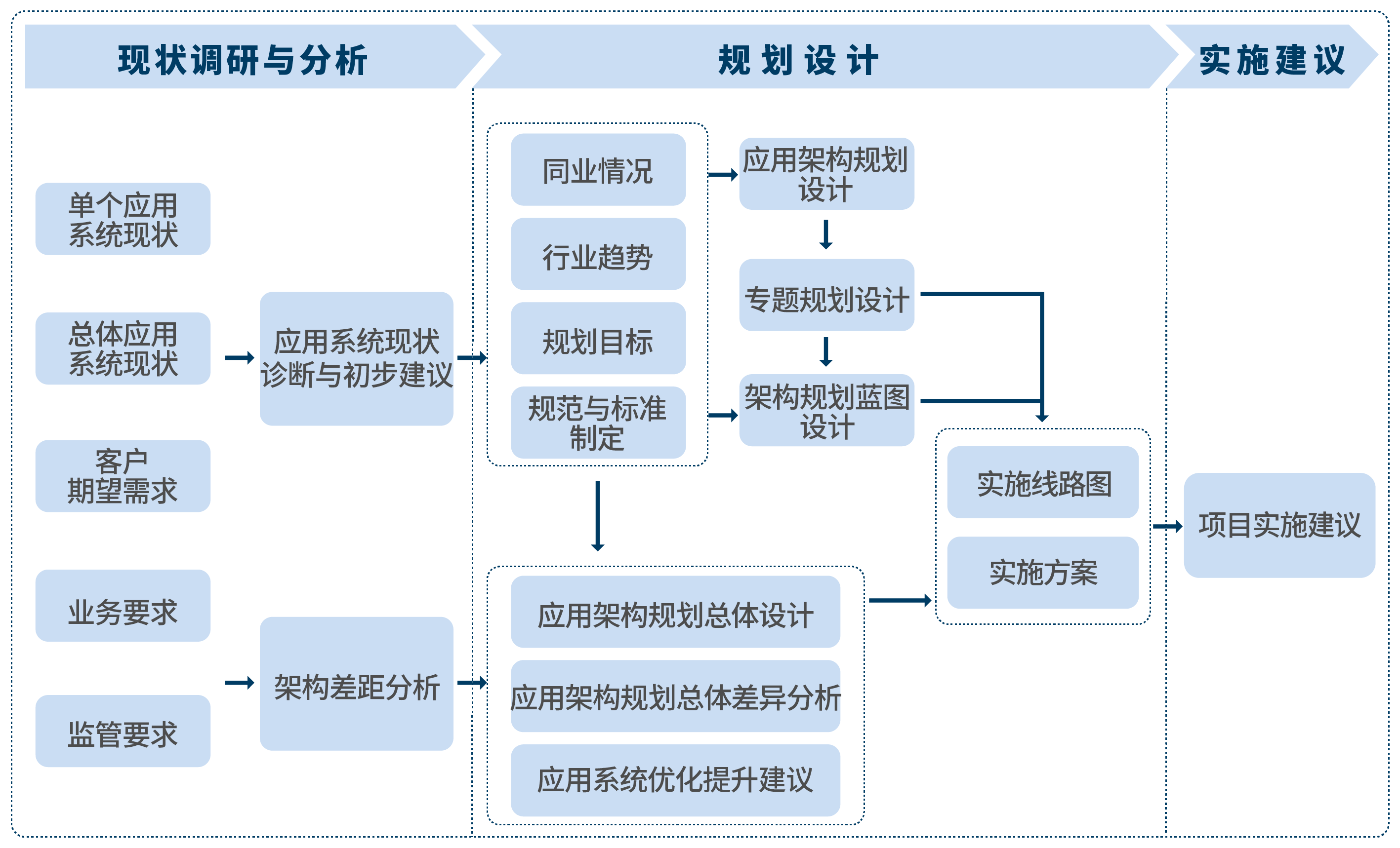 IT咨詢與規(guī)劃服務(wù)